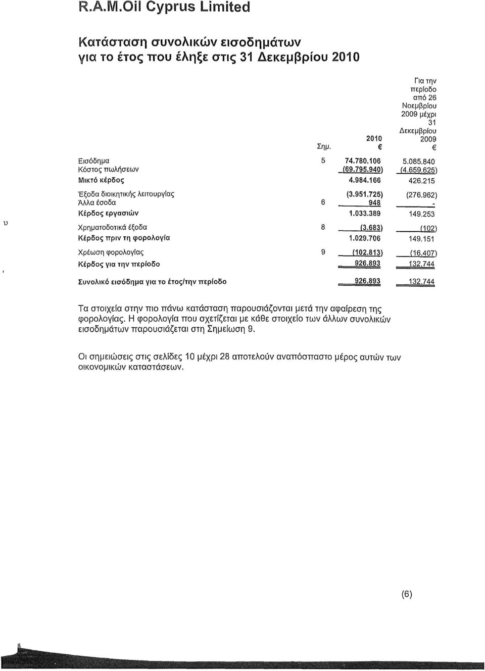 215 Έξοδα διοικητικής λειτουργίας Λλλα έσοδα Κέρδος εργασιών (3.951.725) 948 1.033.389 (276.962) 149,253 Χρηματοδοτικά έξοδα Κέρδος πριν τη φορολογία (3.683) 1.029.706 (102) 149.