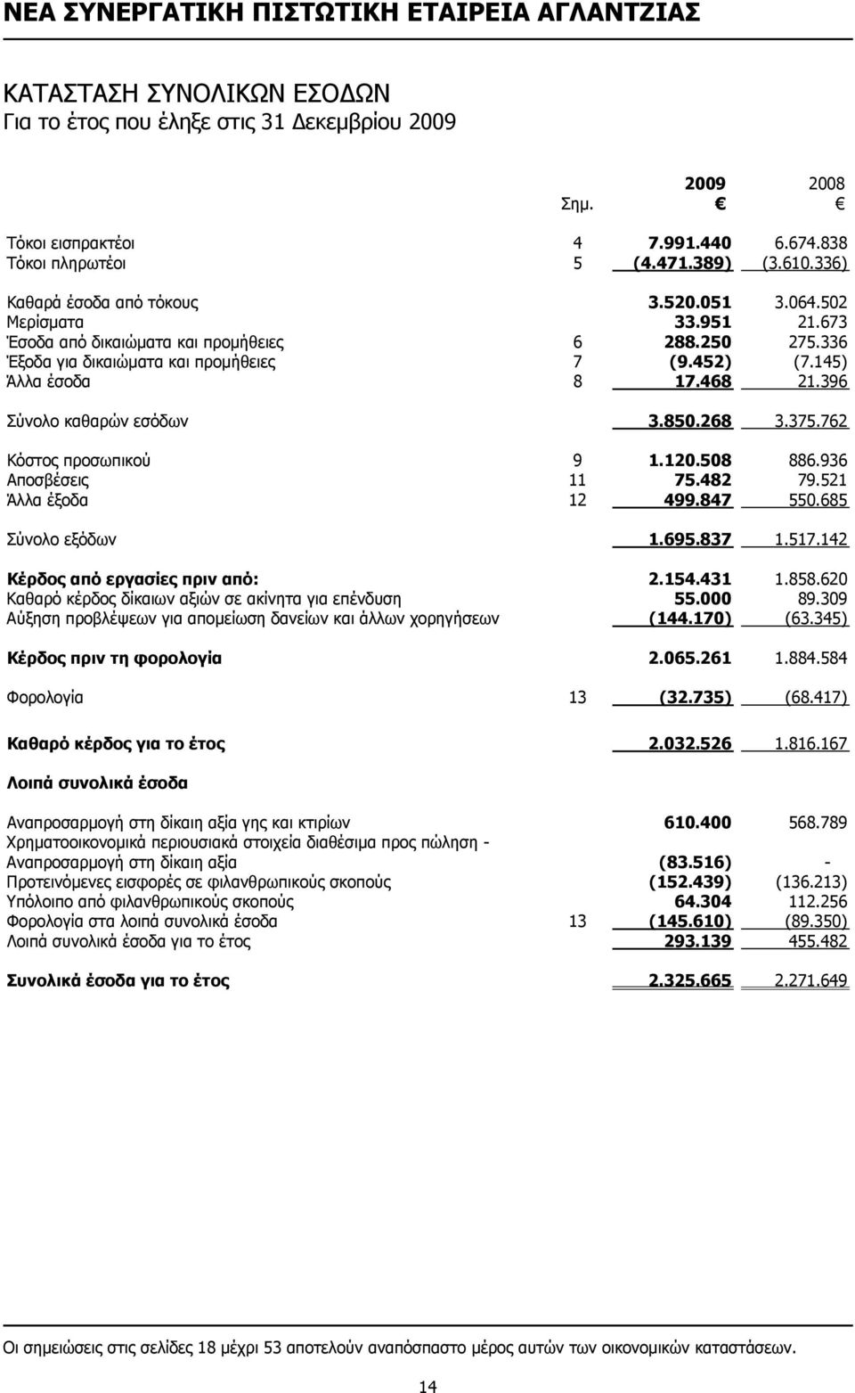 762 Κόστος προσωπικού 9 1.120.508 886.936 Αποσβέσεις 11 75.482 79.521 Άλλα έξοδα 12 499.847 550.685 Σύνολο εξόδων 1.695.837 1.517.142 Κέρδος από εργασίες πριν από: 2.154.431 1.858.