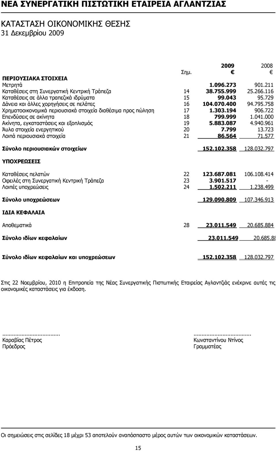 194 906.722 Επενδύσεις σε ακίνητα 18 799.999 1.041.000 Ακίνητα, εγκαταστάσεις και εξοπλισµός 19 5.883.087 4.940.961 Άυλα στοιχεία ενεργητικού 20 7.799 13.723 Λοιπά περιουσιακά στοιχεία 21 86.564 71.