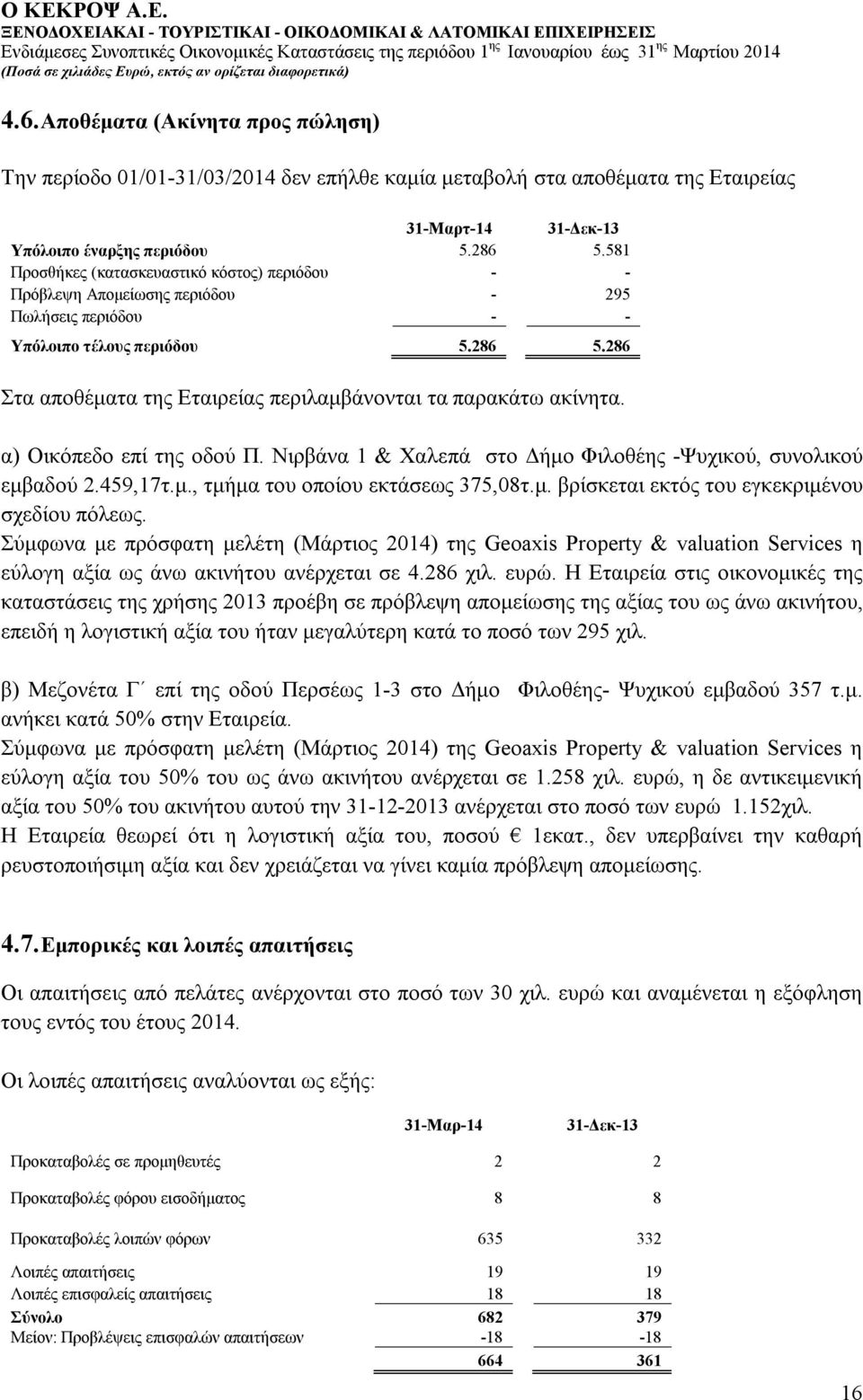 286 Στα αποθέματα της Εταιρείας περιλαμβάνονται τα παρακάτω ακίνητα. α) Οικόπεδο επί της οδού Π. Νιρβάνα 1 & Χαλεπά στο Δήμο Φιλοθέης -Ψυχικού, συνολικού εμβαδού 2.459,17τ.μ., τμήμα του οποίου εκτάσεως 375,08τ.