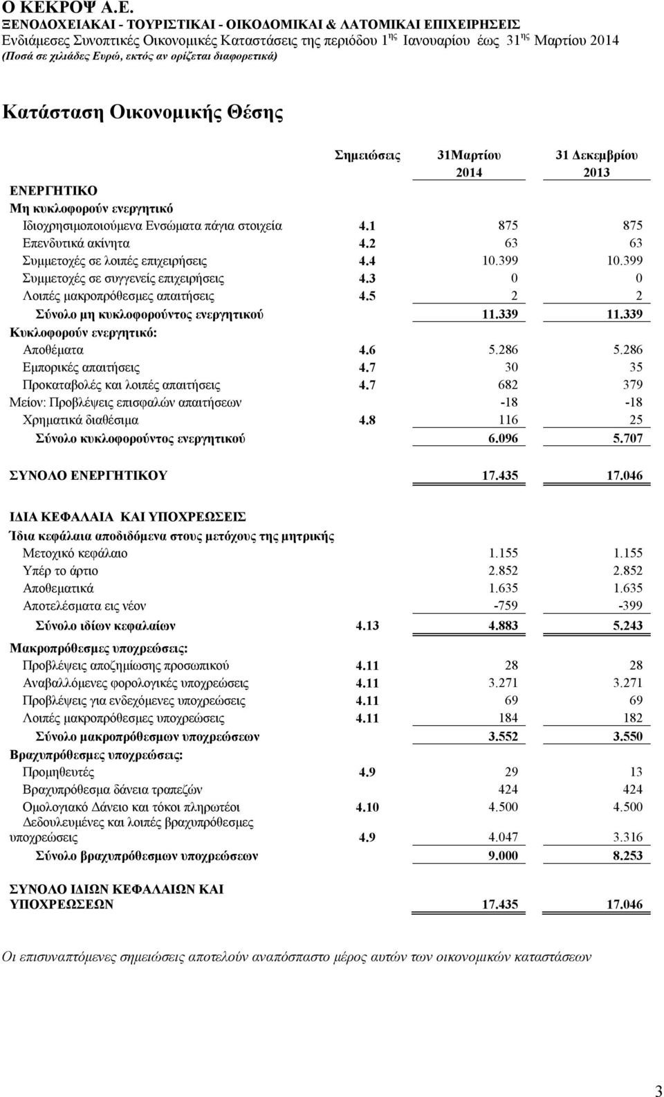 339 Κυκλοφορούν ενεργητικό: Αποθέματα 4.6 5.286 5.286 Εμπορικές απαιτήσεις 4.7 30 35 Προκαταβολές και λοιπές απαιτήσεις 4.7 682 379 Μείον: Προβλέψεις επισφαλών απαιτήσεων -18-18 Χρηματικά διαθέσιμα 4.