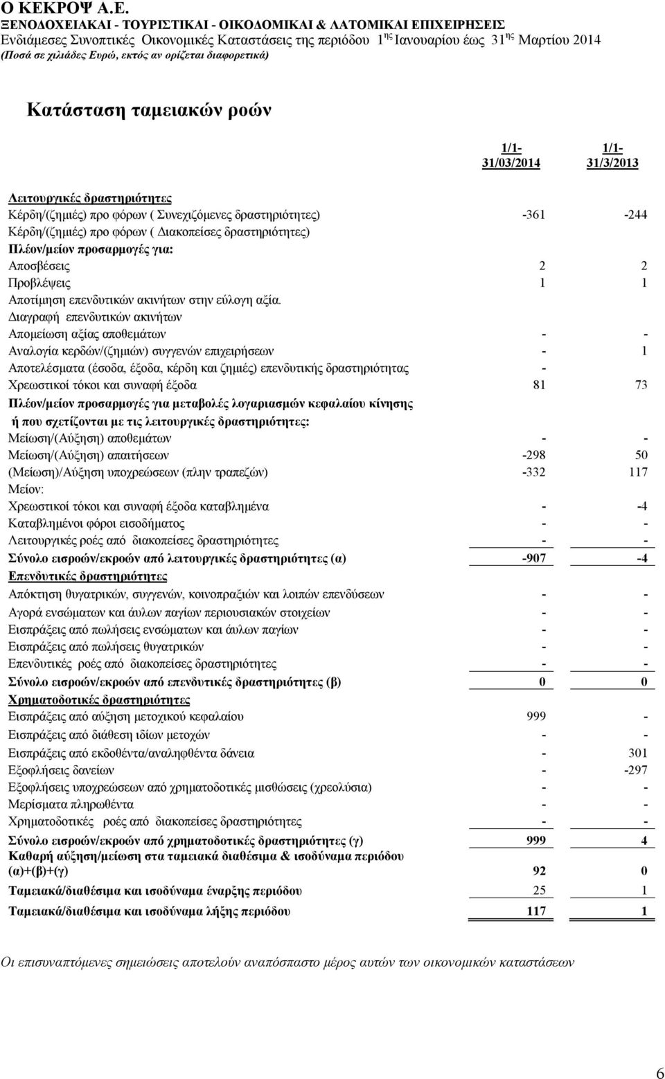 Διαγραφή επενδυτικών ακινήτων Απομείωση αξίας αποθεμάτων - - Αναλογία κερδών/(ζημιών) συγγενών επιχειρήσεων - 1 Αποτελέσματα (έσοδα, έξοδα, κέρδη και ζημιές) επενδυτικής δραστηριότητας - Χρεωστικοί