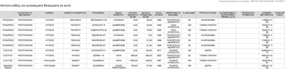 ΠΡΟΫΠΑΡΧΟΝ ΑΤΤΙΚΗΣ ΠΑΓΚΡΑΤΙ ΑΡΧΕΛΑΟΥ 9 ΔΙΑΜΕΡΙΣΜΑ 0,00 53,00 1990 ΨΙΛΗ ΠΡΟΫΠΑΡΧΟΝ ΑΤΤΙΚΗΣ ΠΑΓΚΡΑΤΙ Σ.