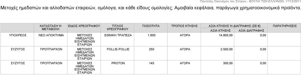 ΕΙΔΟΣ ΧΡΕΟΓΡΑΦΟΥ ΝΕΟ ΑΠΟΚΤΗΜΑ ΜΕΤΟΧΕΣ ΗΜΕΔΑΠΩΝ ΕΙΣΗΓΜΕΝΩΝ ΕΤΑΙΡΙΩΝ ΣΥΖΥΓΟΣ ΠΡΟΫΠΑΡΧΟΝ ΜΕΤΟΧΕΣ ΗΜΕΔΑΠΩΝ ΕΙΣΗΓΜΕΝΩΝ ΕΤΑΙΡΙΩΝ