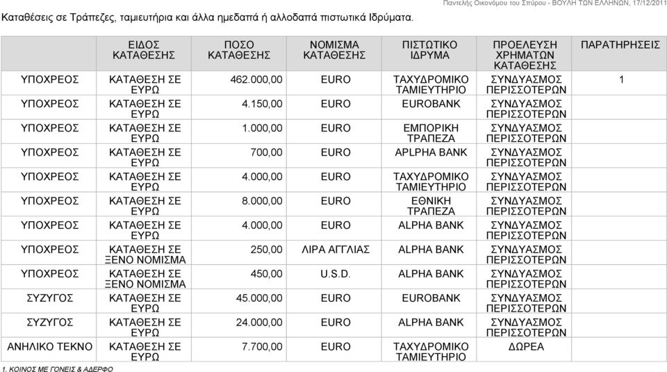 150,00 EURO EUROBANK ΣΥΝΔΥΑΣΜΟΣ 1.000,00 EURO ΕΜΠΟΡΙΚΗ ΤΡΑΠΕΖΑ ΣΥΝΔΥΑΣΜΟΣ 700,00 EURO APLPHA BANK ΣΥΝΔΥΑΣΜΟΣ 4.000,00 EURO ΤΑΧΥΔΡΟΜΙΚΟ ΤΑΜΙΕΥΤΗΡΙΟ ΣΥΝΔΥΑΣΜΟΣ 8.