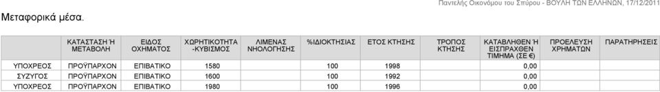 ΕΤΟΣ ΚΤΗΣΗΣ ΤΡΟΠΟΣ ΚΤΗΣΗΣ ΚΑΤΑΒΛΗΘΕΝ Ή ΕΙΣΠΡΑΧΘΕΝ ΤΙΜΗΜΑ (ΣΕ )