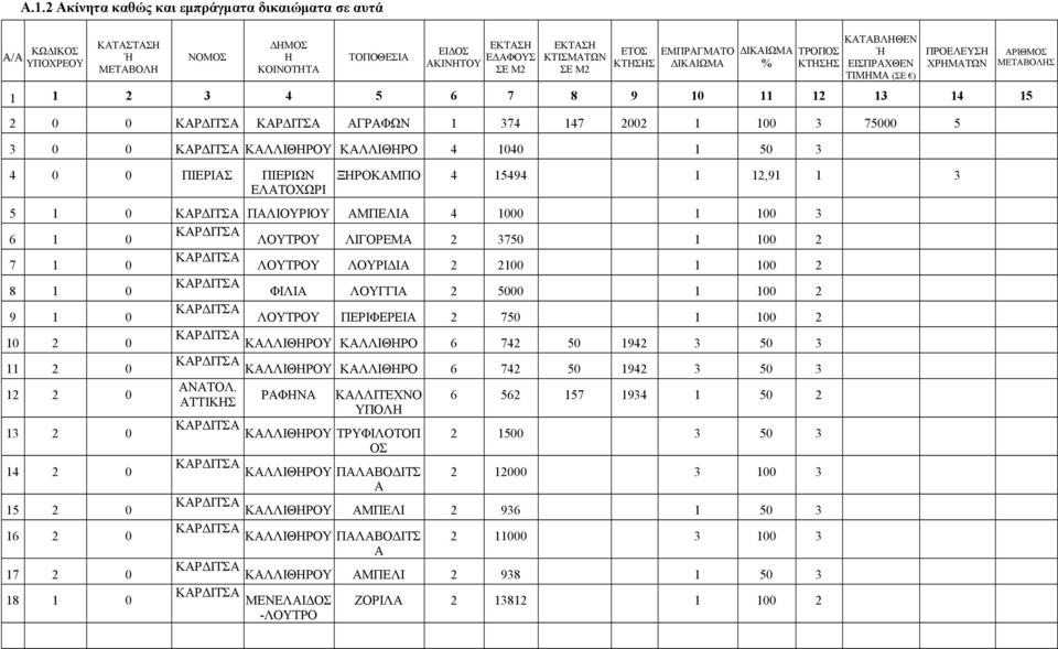 ΕΜΠΡΑΓΜΑΤΟ ΔΙΚΑΙΩΜΑ ΔΙΚΑΙΩΜΑ % ΤΡΟΠΟΣ ΚΤΗΣΗΣ ΚΑΤΑΒΛΗΘΕΝ Ή ΕΙΣΠΡΑΧΘΕΝ ΤΙΜΗΜΑ (ΣΕ ) ΠΡΟΕΛΕΥΣΗ ΧΡΗΜΑΤΩΝ 1 1 2 3 4 5 6 7 8 9 10 11 12 13 14 15 2 0 0 ΚΑΡΔΙΤΣΑ ΚΑΡΔΙΤΣΑ ΑΓΡΑΦΩΝ 1 374 147 2002 1 100 3 75000
