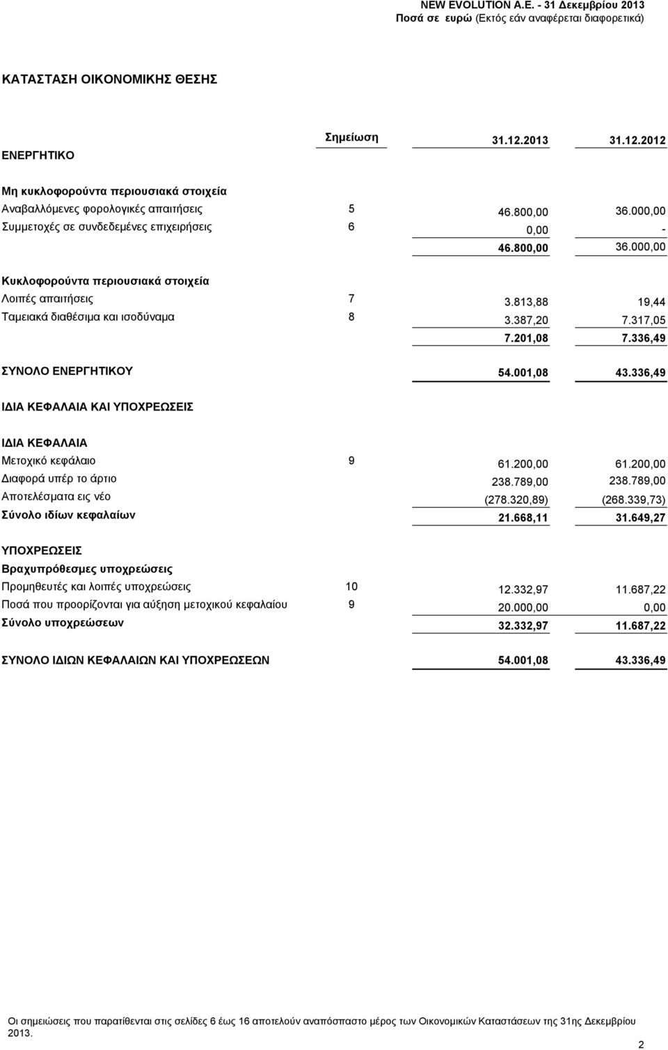 201,08 7.336,49 ΣΥΝΟΛΟ ΕΝΕΡΓΗΤΙΚΟΥ 54.001,08 43.336,49 ΙΔΙΑ ΚΕΦΑΛΑΙΑ ΚΑΙ ΥΠΟΧΡΕΩΣΕΙΣ ΙΔΙΑ ΚΕΦΑΛΑΙΑ Μετοχικό κεφάλαιο 9 61.200,00 61.200,00 Διαφορά υπέρ το άρτιο 238.789,00 238.