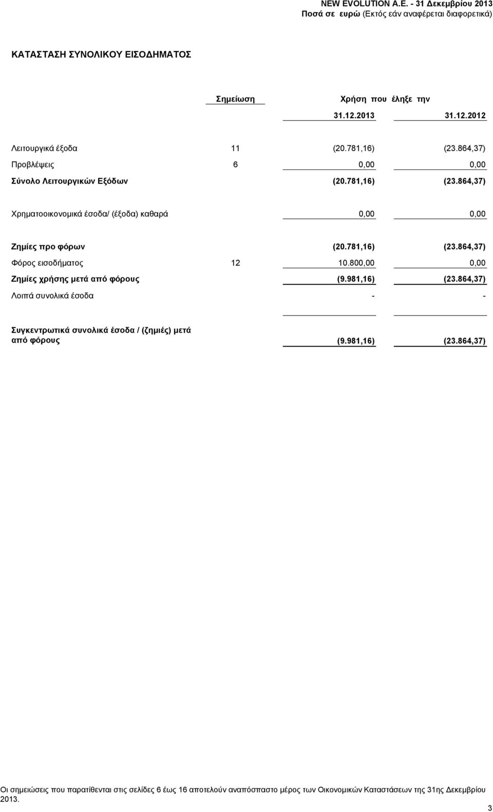 800,00 0,00 Ζημίες χρήσης μετά από φόρους (9.981,16) (23.