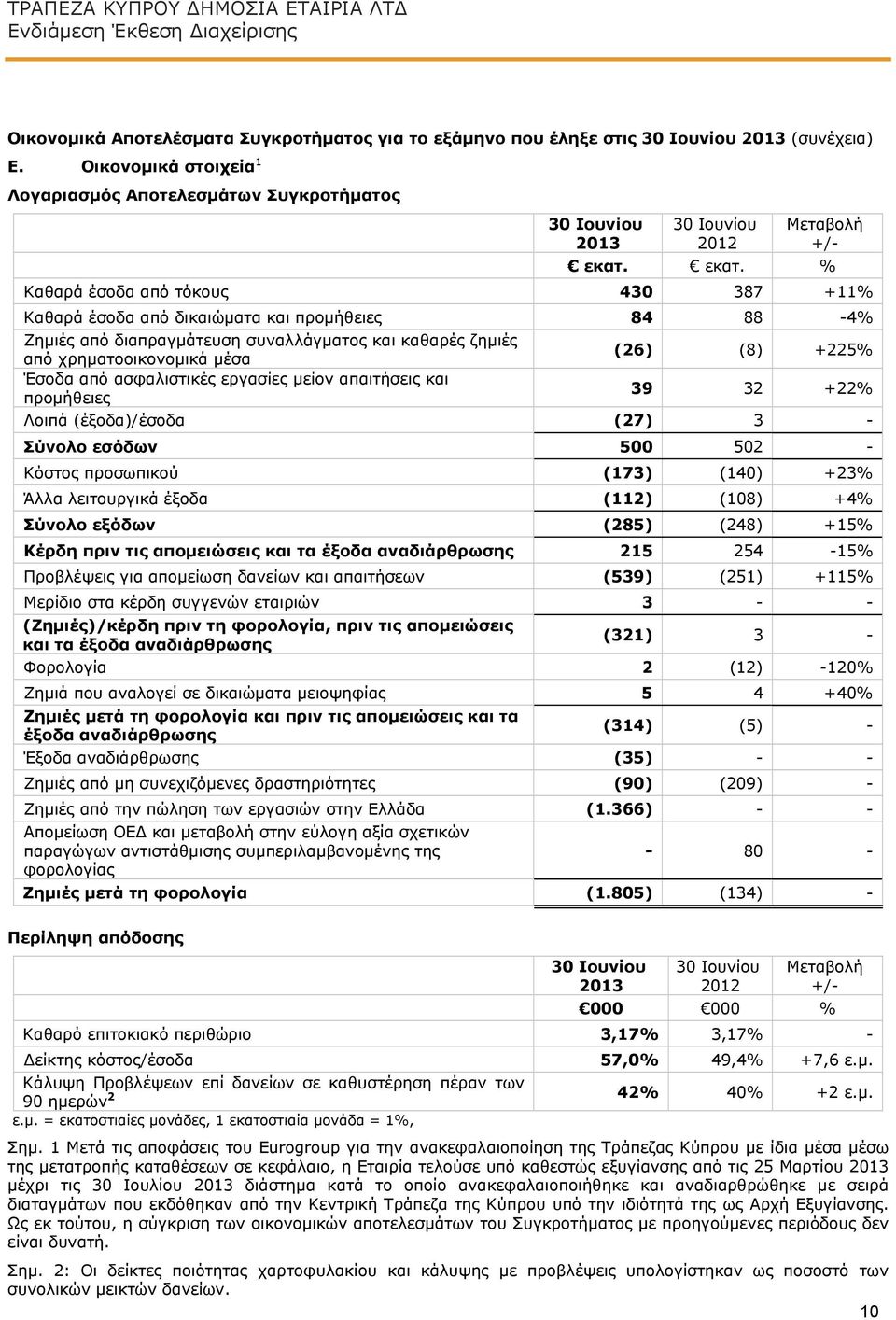 εκατ. % Καθαρά έσοδα από τόκους 430 387 +11% Καθαρά έσοδα από δικαιώματα και προμήθειες 84 88-4% Ζημιές από διαπραγμάτευση συναλλάγματος και καθαρές ζημιές από χρηματοοικονομικά μέσα Έσοδα από