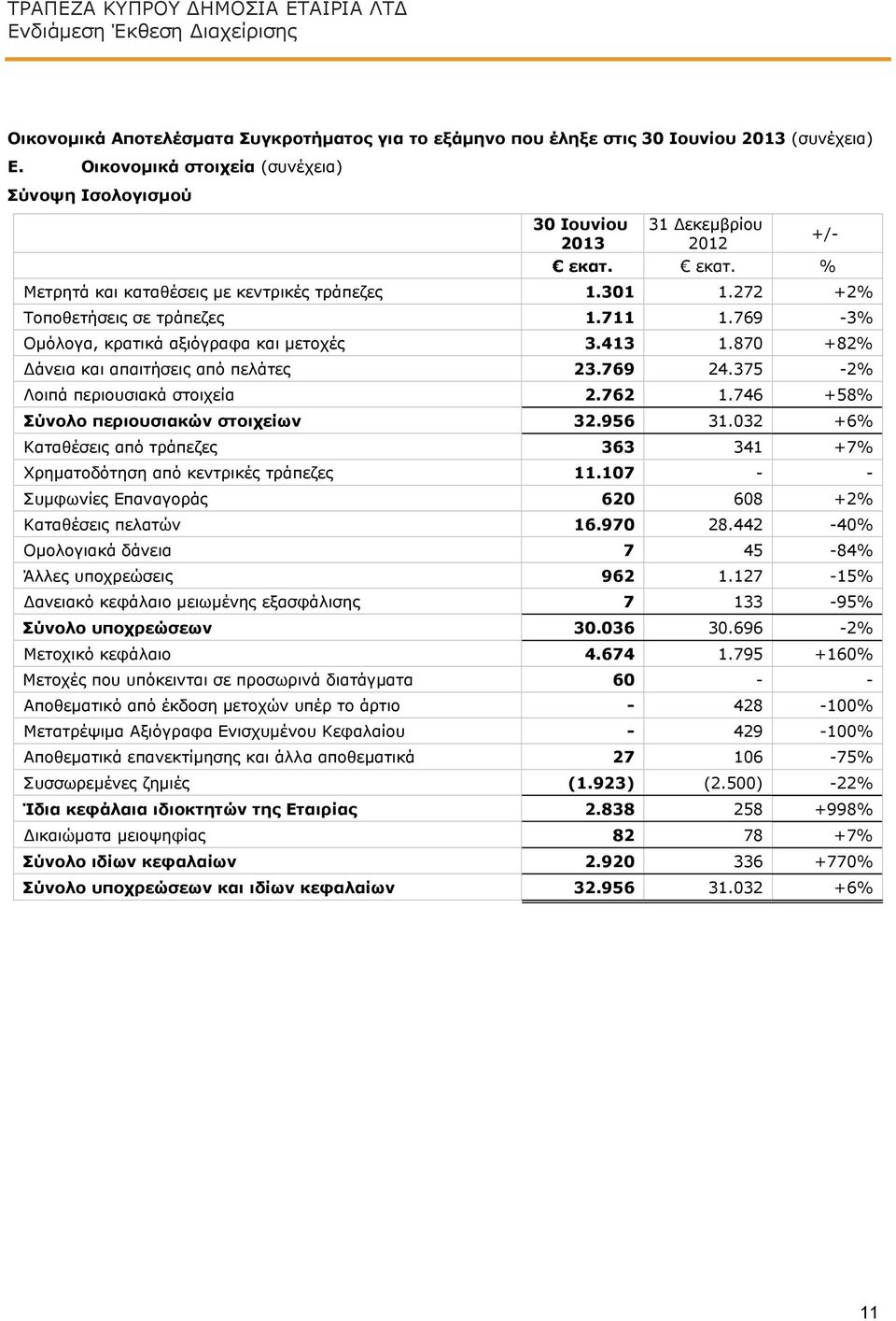 769-3% Ομόλογα, κρατικά αξιόγραφα και μετοχές 3.413 1.870 +82% Δάνεια και απαιτήσεις από πελάτες 23.769 24.375-2% Λοιπά περιουσιακά στοιχεία 2.762 1.746 +58% Σύνολο περιουσιακών στοιχείων 32.956 31.