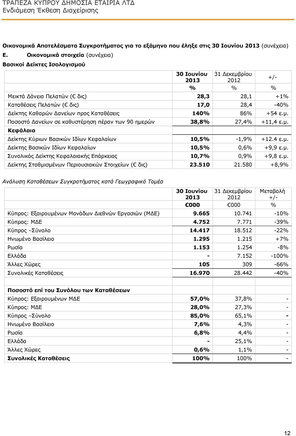 Καθαρών Δανείων προς Καταθέσεις 140% 86% +54 ε.μ. Ποσοστό Δανείων σε καθυστέρηση πέραν των 90 ημερών 38,8% 27,4% +11,4 ε.μ. Κεφάλαια Δείκτης Κύριων Βασικών Ιδίων Κεφαλαίων 10,5% -1,9% +12.4 ε.μ. Δείκτης Βασικών Ιδίων Κεφαλαίων 10,5% 0,6% +9,9 ε.