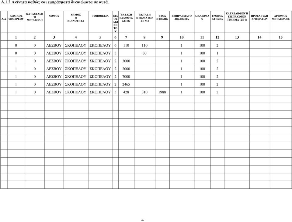 ΔΙΚΑΙΩΜΑ % ΤΡΟΠΟΣ ΚΤΗΣΗΣ ΚΑΤΑΒΛΗΘΕΝ Ή ΕΙΣΠΡΑΧΘΕΝ ΤΙΜΗΜΑ (ΣΕ ) ΠΡΟΕΛΕΥΣΗ ΧΡΗΜΑΤΩΝ 1 2 3 4 5 6 7 8 9 10 11 12 13 14 15 0 0 ΛΕΣΒΟΥ ΣΚΟΠΕΛΟΥ ΣΚΟΠΕΛΟΥ 6 110 110 1 100 2 0