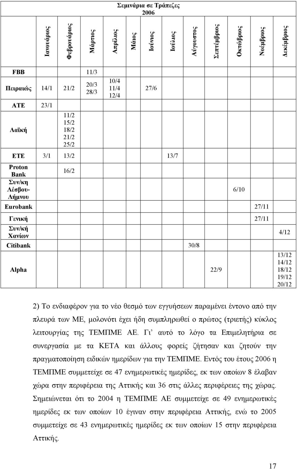 20/12 2) Το ενδιαφέρον για το νέο θεσµό των εγγυήσεων παραµένει έντονο από την πλευρά των ΜΕ, µολονότι έχει ήδη συµπληρωθεί ο πρώτος (τριετής) κύκλος λειτουργίας της ΤΕΜΠΜΕ ΑΕ.