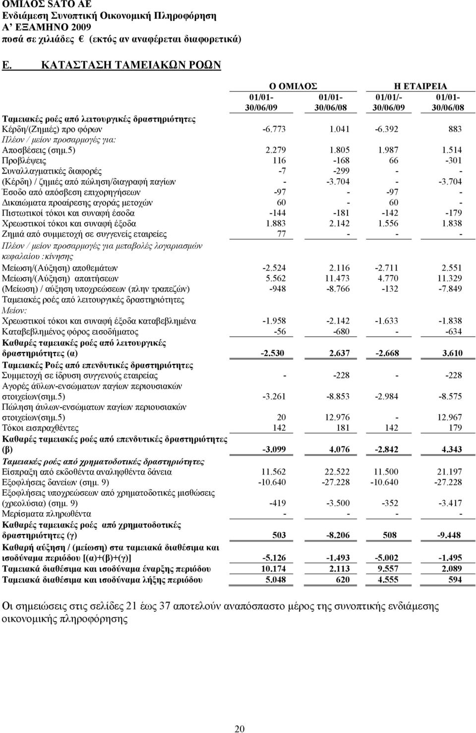 704 - -3.704 Έσοδο από απόσβεση επιχορηγήσεων -97 - -97 - Δικαιώματα προαίρεσης αγοράς μετοχών 60-60 - Πιστωτικοί τόκοι και συναφή έσοδα -144-181 -142-179 Χρεωστικοί τόκοι και συναφή έξοδα 1.883 2.