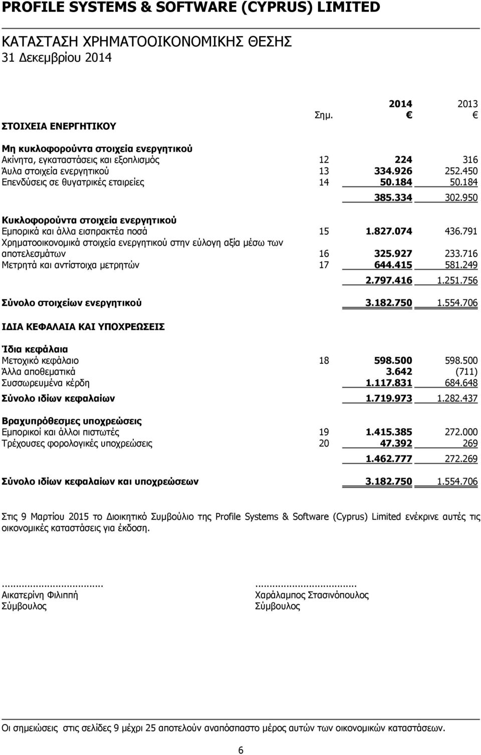 791 Χρηματοοικονομικά στοιχεία ενεργητικού στην εύλογη αξία μέσω των αποτελεσμάτων 16 325.927 233.716 Μετρητά και αντίστοιχα μετρητών 17 644.415 581.249 2.797.416 1.251.