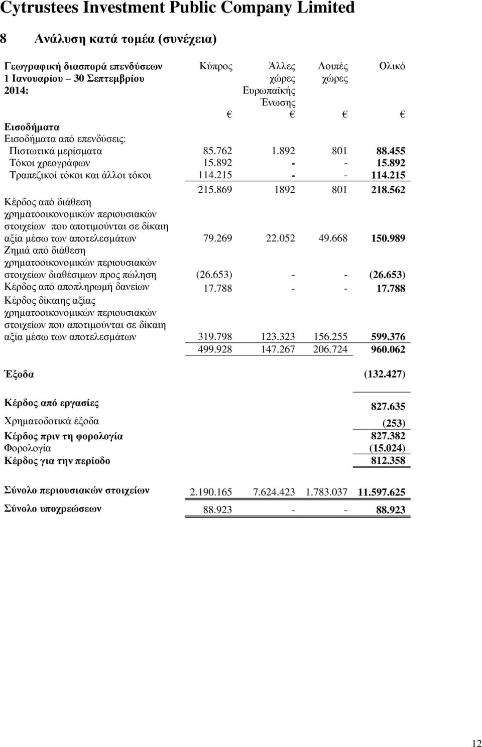 562 Κέρδος από διάθεση χρηματοοικονομικών περιουσιακών στοιχείων που αποτιμούνται σε δίκαιη αξία μέσω των αποτελεσμάτων 79.269 22.052 49.668 150.