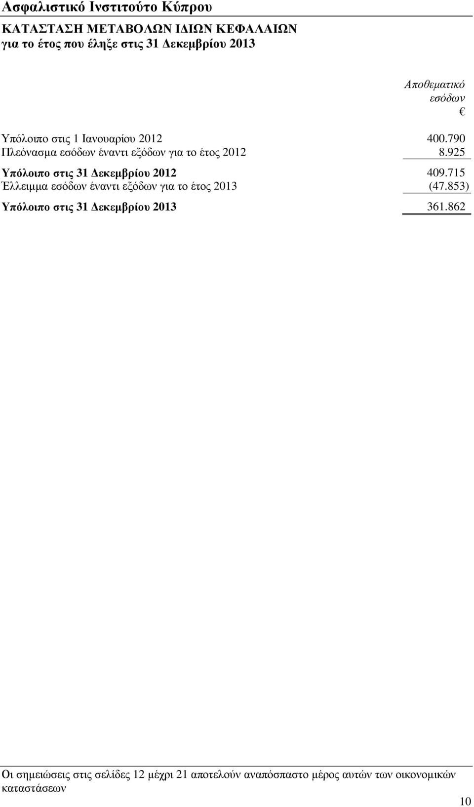 925 Υπόλοιπο στις 31 Δεκεμβρίου 2012 409.715 Έλλειμμα εσόδων έναντι εξόδων για το έτος 2013 (47.