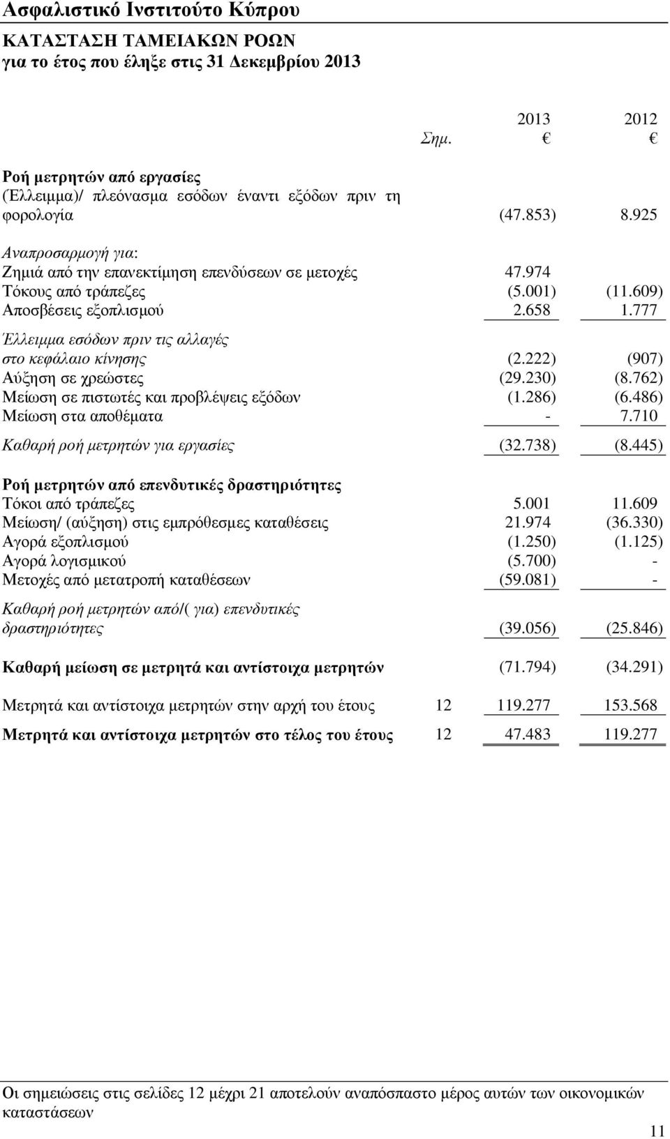 777 Έλλειμμα εσόδων πριν τις αλλαγές στο κεφάλαιο κίνησης (2.222) (907) Αύξηση σε χρεώστες (29.230) (8.762) Μείωση σε πιστωτές και προβλέψεις εξόδων (1.286) (6.486) Μείωση στα αποθέματα - 7.