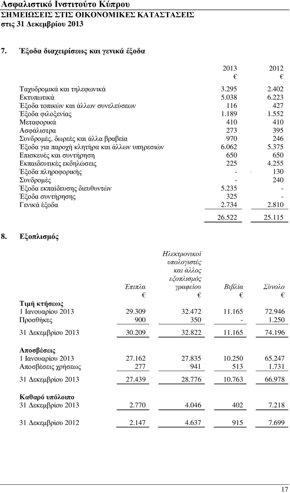 552 Μεταφορικά 410 410 Ασφάλιστρα 273 395 Συνδρομές, δωρεές και άλλα βραβεία 970 246 Έξοδα για παροχή κλητήρα και άλλων υπηρεσιών 6.062 5.
