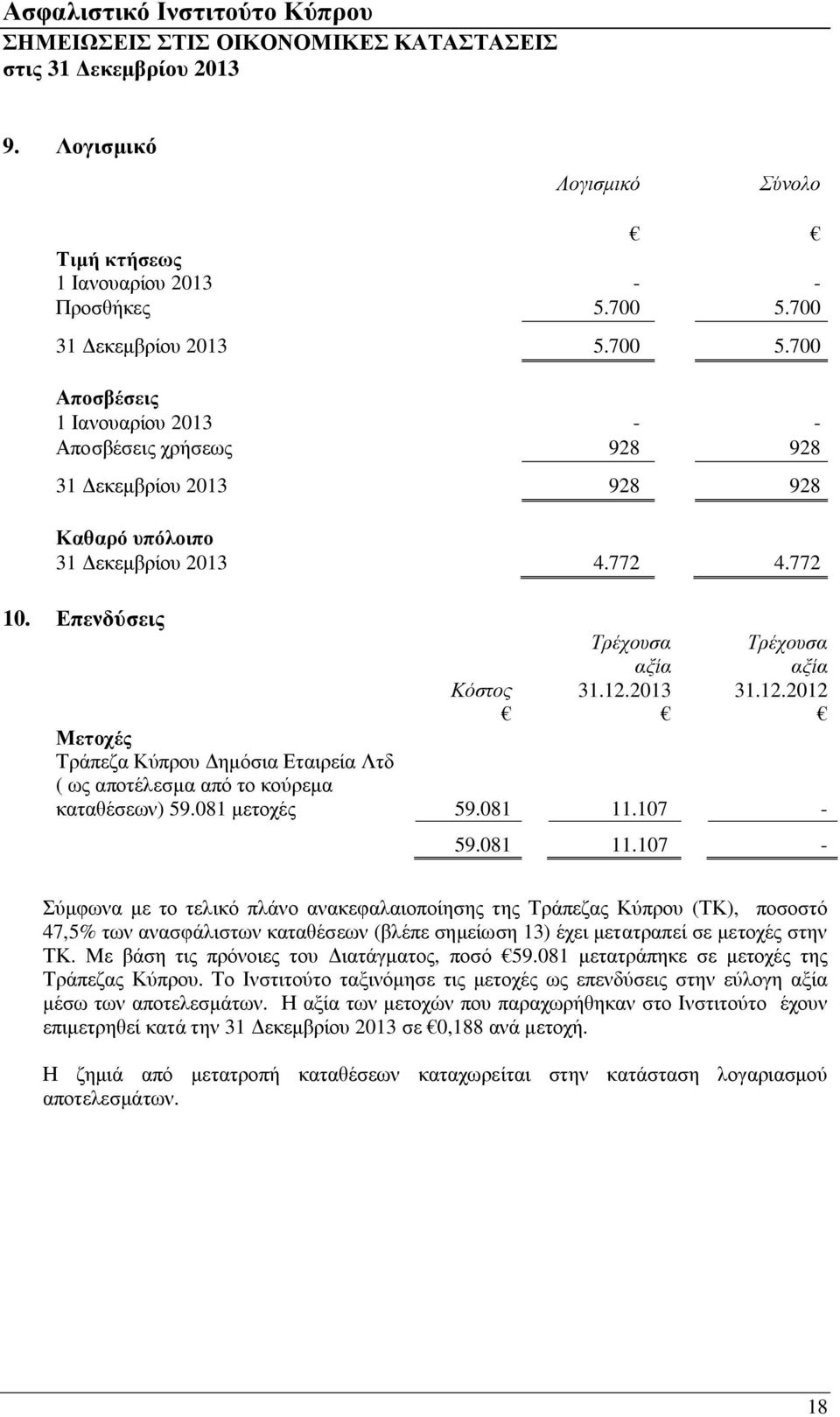Επενδύσεις Τρέχουσα αξία Τρέχουσα αξία Κόστος 31.12.2013 31.12.2012 Μετοχές Τράπεζα Κύπρου Δημόσια Εταιρεία Λτδ ( ως αποτέλεσμα από το κούρεμα καταθέσεων) 59.081 μετοχές 59.081 11.