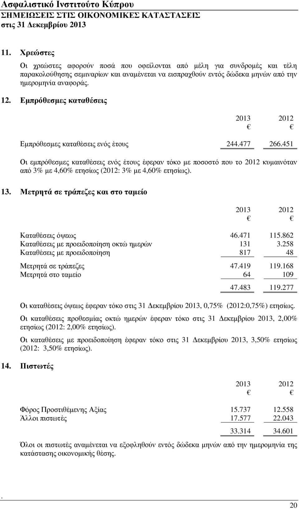 Εμπρόθεσμες καταθέσεις 2013 2012 Εμπρόθεσμες καταθέσεις ενός έτους 244.477 266.