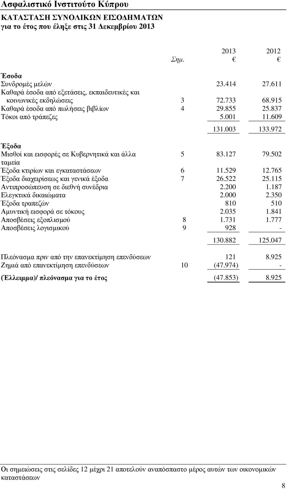 972 Έξοδα Μισθοί και εισφορές σε Κυβερνητικά και άλλα 5 83.127 79.502 ταμεία Έξοδα κτιρίων και εγκαταστάσεων 6 11.529 12.765 Έξοδα διαχειρίσεως και γενικά έξοδα 7 26.522 25.