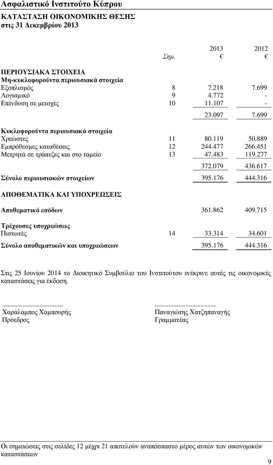617 Σύνολο περιουσιακών στοιχείων 395.176 444.316 ΑΠΟΘΕΜΑΤΙΚΑ ΚΑΙ ΥΠΟΧΡΕΩΣΕΙΣ Αποθεματικό εσόδων 361.862 409.715 Τρέχουσες υποχρεώσεις Πιστωτές 14 33.314 34.