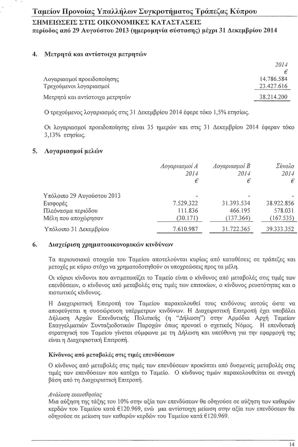 Λογαριασμοί μελών Λογαριασμοί Α Λογαριασμοί Β Σύνολο Υπόλοιπο 29 Αυγούστου 2013 Εισφορές Πλεόνασμα περιόδου Μέλη που αποχώρησαν 7.529.322 111.836 (30.171) 31.393.534 466.195 (137.364) 38.922.856 578.