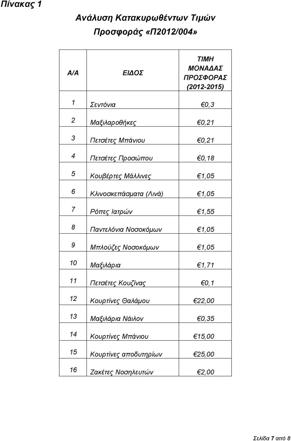 Ρόπες Ιατρών 1,55 8 Παντελόνια Νοσοκόμων 1,05 9 Μπλούζες Νοσοκόμων 1,05 10 Μαξιλάρια 1,71 11 Πετσέτες Κουζίνας 0,1 12 Κουρτίνες