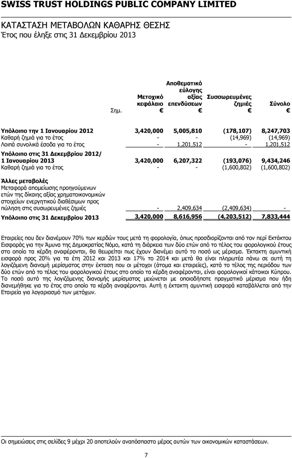 Δεκεμβρίου 2012/ 1 Ιανουαρίου 2013 3,420,000 6,207,322 (193,076) 9,434,246 Καθαρή ζημιά για το έτος - - (1,600,802) (1,600,802) Άλλες μεταβολές Μεταφορά απομείωσης προηγούμενων ετών της δίκαιης αξίας