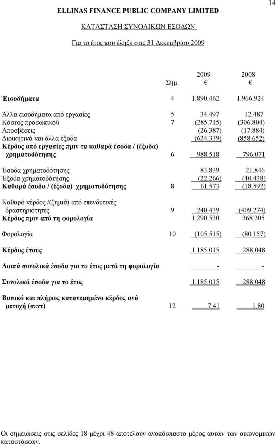 266) (40.438) Καθαρά έσοδα / (έξοδα) χρηματοδότησης 8 61.573 (18.592) Καθαρό κέρδος /(ζημιά) από επενδυτικές δραστηριότητες 9 240.439 (409.274) Κέρδος πριν από τη φορολογία 1.290.530 368.