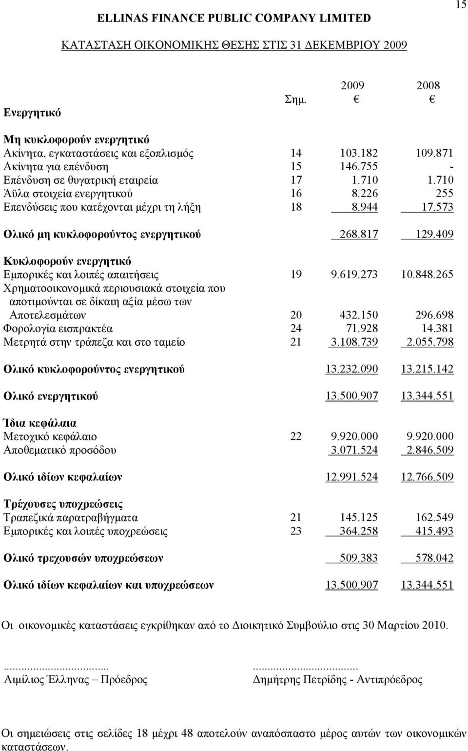 409 Κυκλοφορούν ενεργητικό Εμπορικές και λοιπές απαιτήσεις 19 9.619.273 10.848.265 Χρηματοοικονομικά περιουσιακά στοιχεία που αποτιμούνται σε δίκαιη αξία μέσω των Αποτελεσμάτων 20 432.150 296.