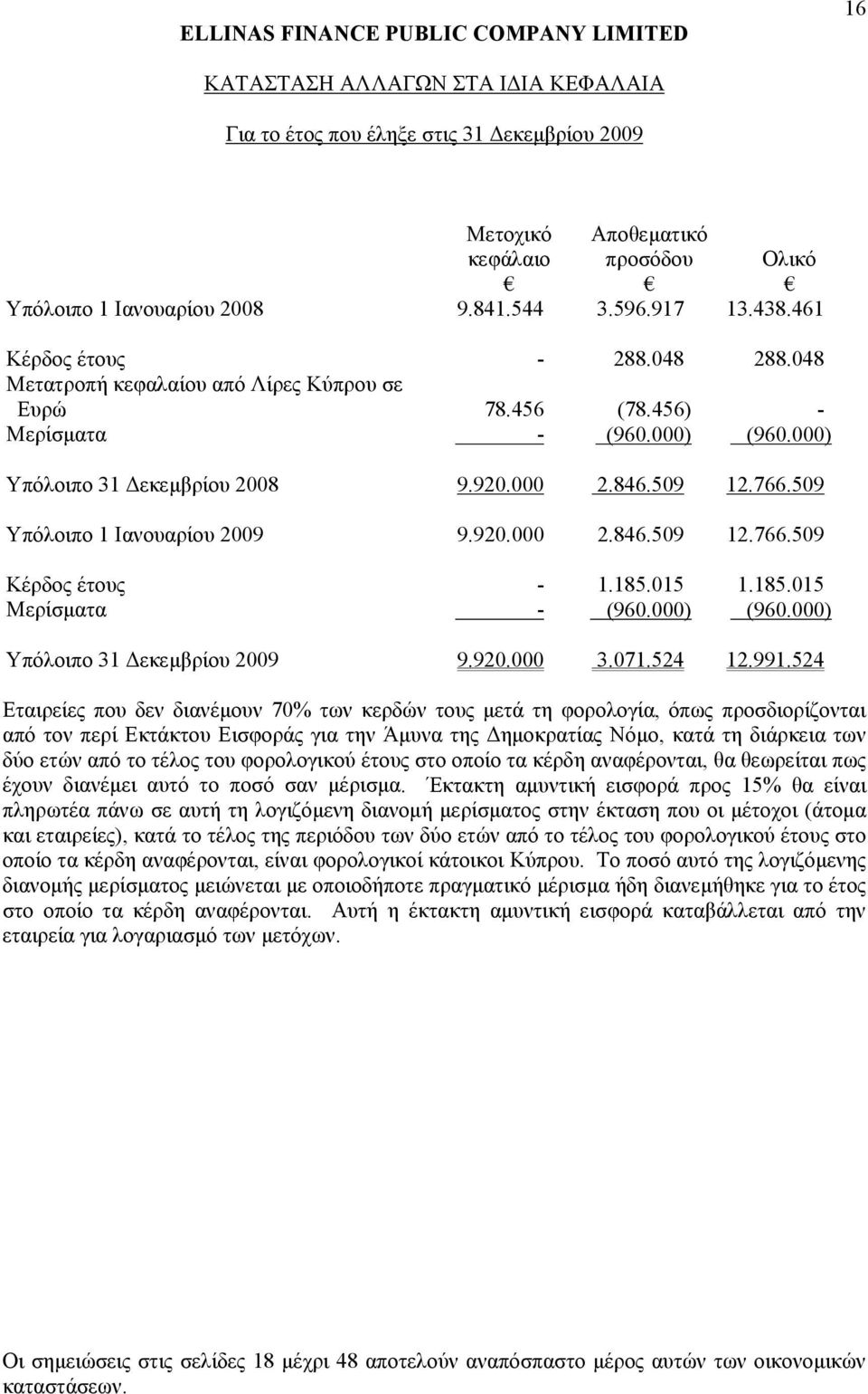 185.015 1.185.015 Μερίσματα - (960.000) (960.000) Υπόλοιπο 31 Δεκεμβρίου 2009 9.920.000 3.071.524 12.991.