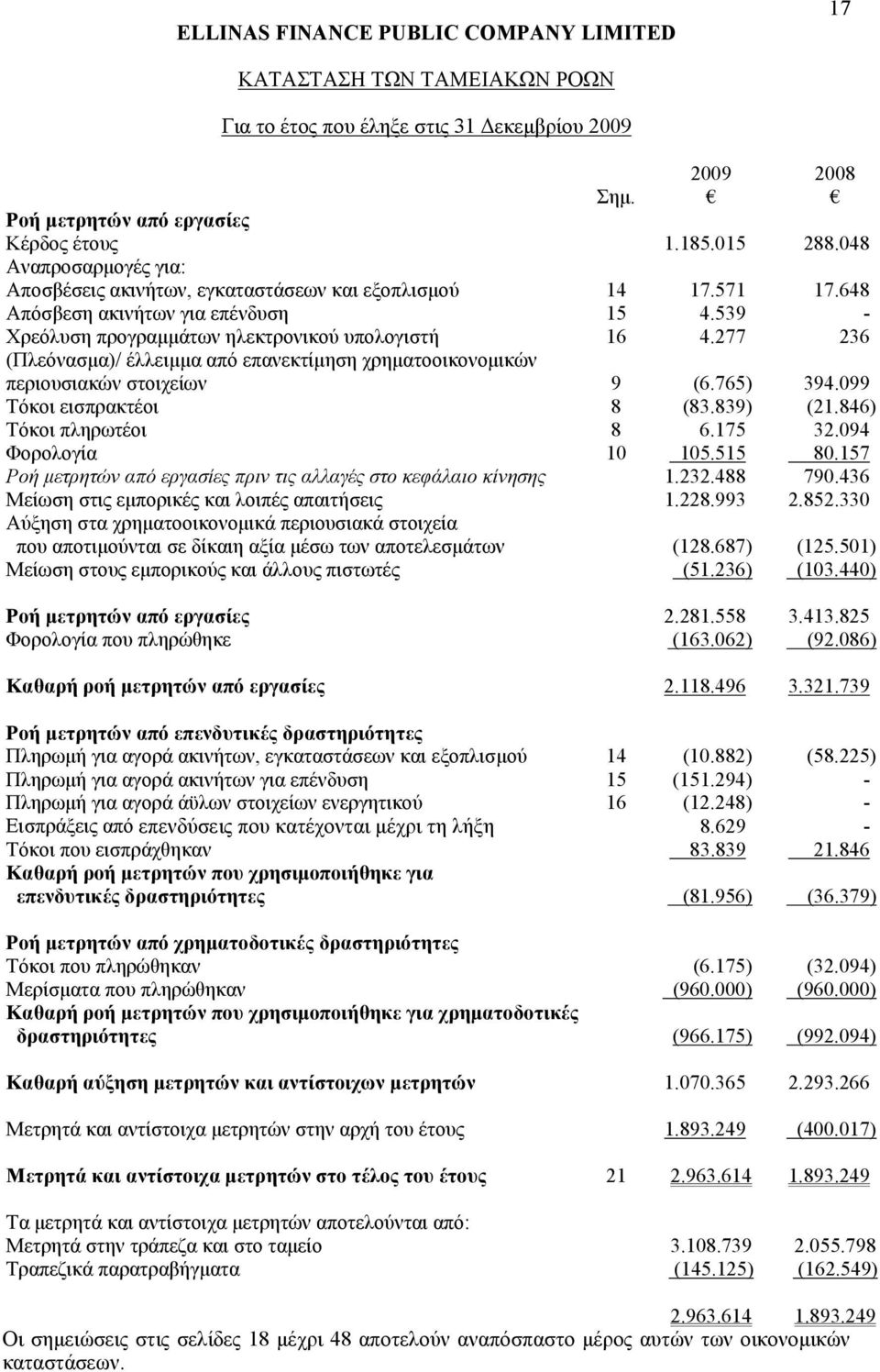 099 Τόκοι εισπρακτέοι 8 (83.839) (21.846) Τόκοι πληρωτέοι 8 6.175 32.094 Φορολογία 10 105.515 80.157 Ροή μετρητών από εργασίες πριν τις αλλαγές στο κεφάλαιο κίνησης 1.232.488 790.