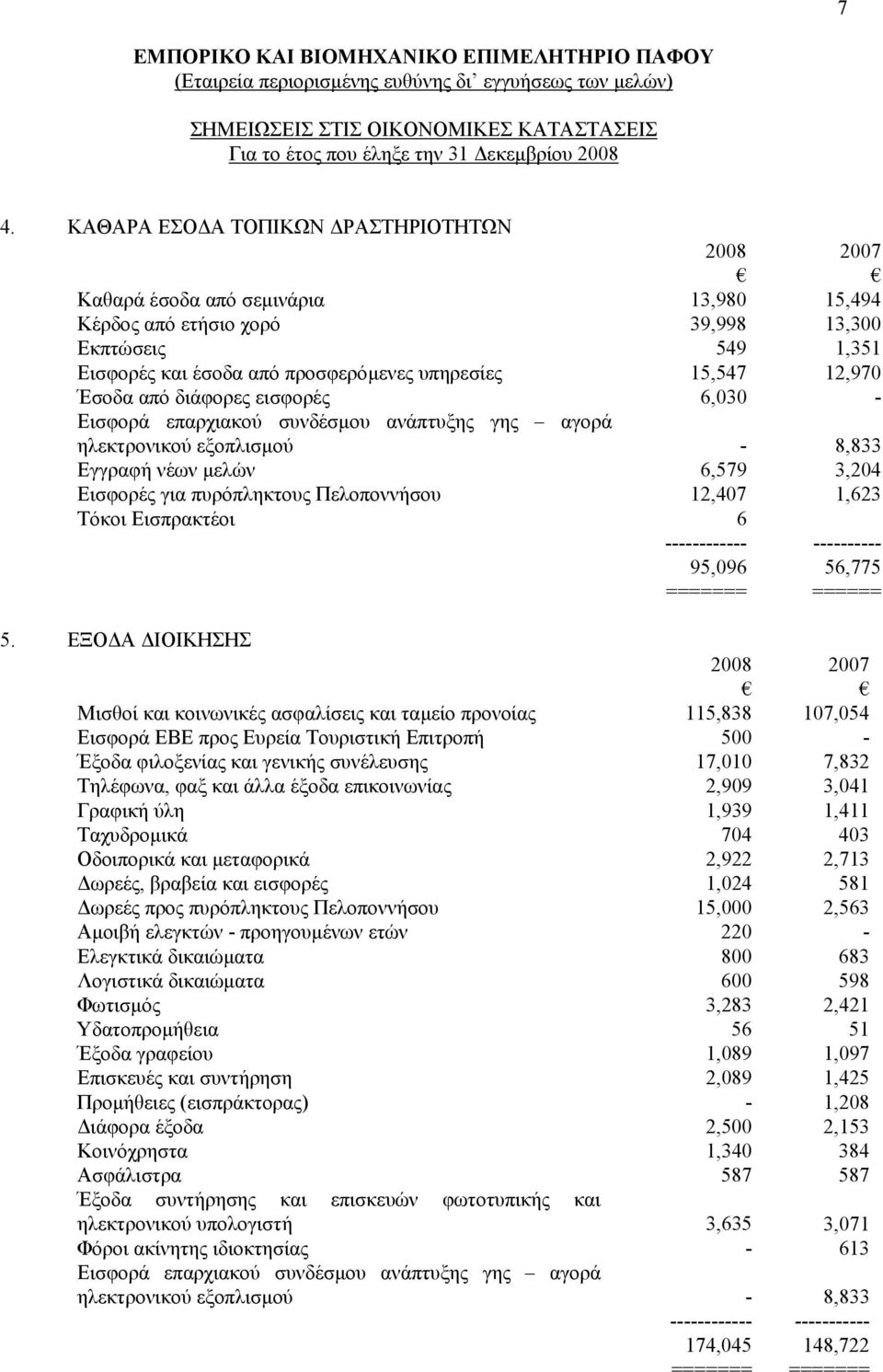 από διάφορες εισφορές 6,030 - Εισφορά επαρχιακού συνδέσµου ανάπτυξης γης αγορά ηλεκτρονικού εξοπλισµού - 8,833 Εγγραφή νέων µελών 6,579 3,204 Εισφορές για πυρόπληκτους Πελοποννήσου 12,407 1,623 Τόκοι