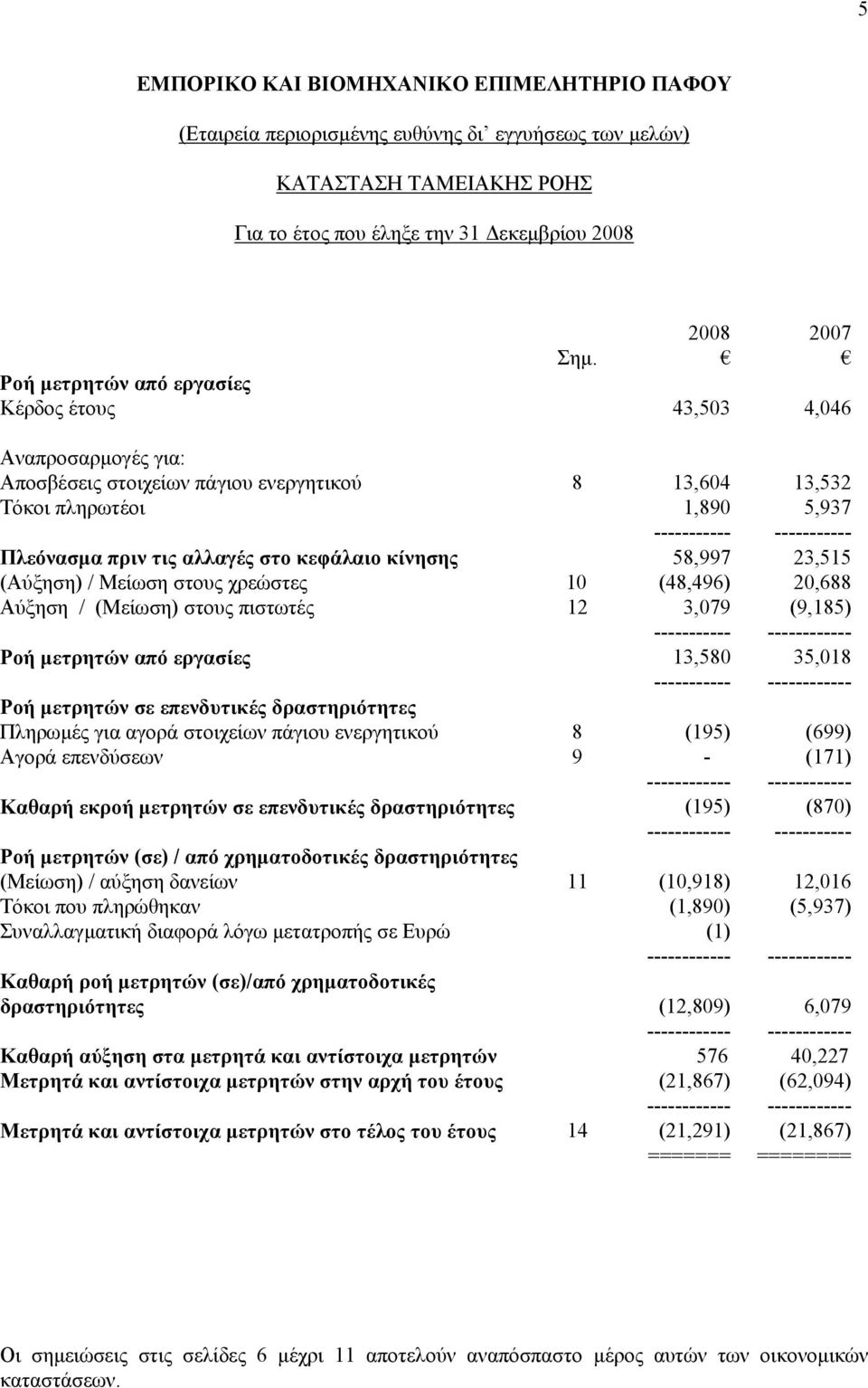 αλλαγές στο κεφάλαιο κίνησης 58,997 23,515 (Αύξηση) / Μείωση στους χρεώστες 10 (48,496) 20,688 Αύξηση / (Μείωση) στους πιστωτές 12 3,079 (9,185) Ροή µετρητών από εργασίες 13,580 35,018 Ροή µετρητών