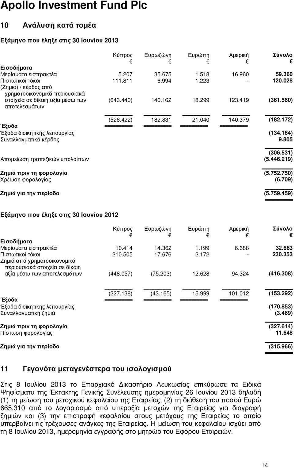 172) Έξοδα Έξοδα διοικητικής λειτουργίας (134.164) Συναλλαγµατικό κέρδος 9.805 (306.531) Αποµείωση τραπεζικών υπολοίπων (5.446.219) Ζηµιά πριν τη φορολογία (5.752.750) Χρέωση φορολογίας (6.