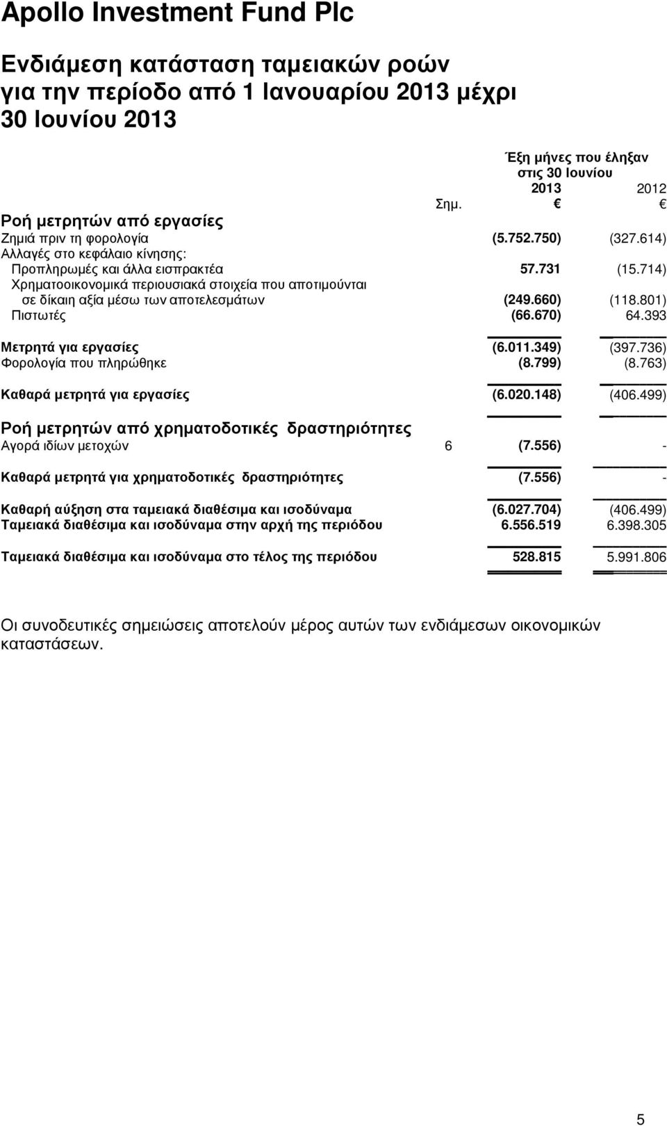 660) (118.801) Πιστωτές (66.670) 64.393 _ Μετρητά για εργασίες (6.011.349) (397.736) Φορολογία που πληρώθηκε (8.799) (8.763) Καθαρά µετρητά για εργασίες (6.020.148) (406.