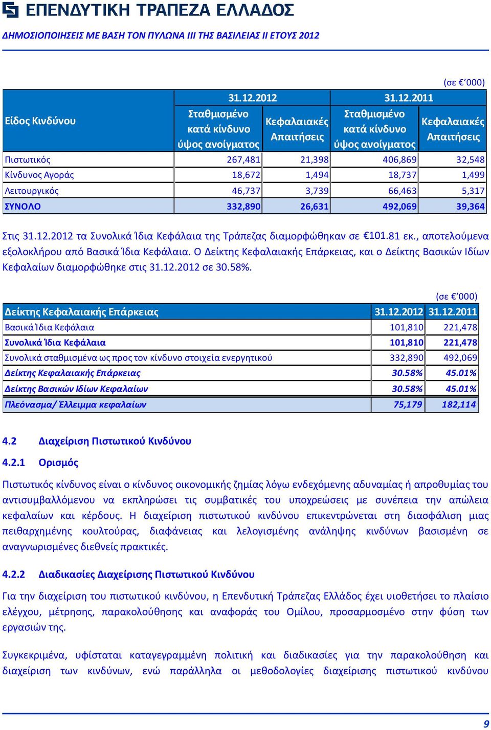 Λειτουργικός 46,737 3,739 66,463 5,317 ΣΥΝΟΛΟ 332,890 26,631 492,069 39,364 Στις 31.12.2012 τα Συνολικά Ίδια Κεφάλαια της Τράπεζας διαμορφώθηκαν σε 101.81 εκ.