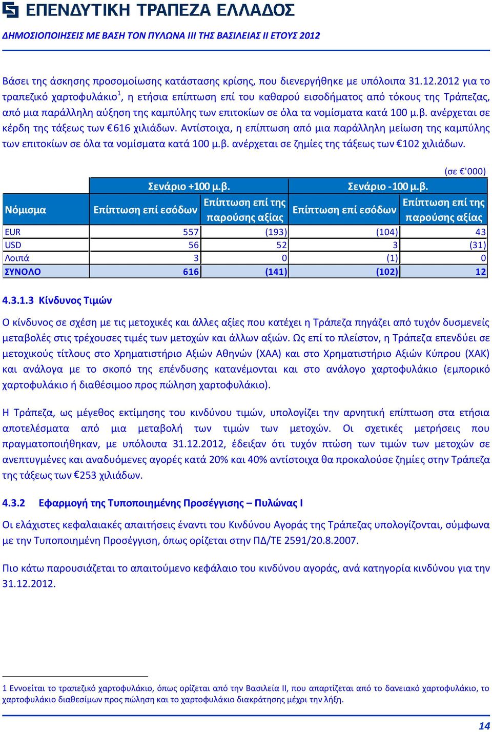 ανέρχεται σε κέρδη της τάξεως των 616 χιλιάδων. Αντίστοιχα, η επίπτωση από μια παράλληλη μείωση της καμπύλης των επιτοκίων σε όλα τα νομίσματα κατά 100 μ.β.