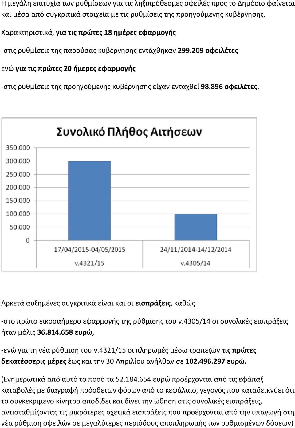 209 οφειλέτες ενώ για τις πρώτες 20 ήμερες εφαρμογής -στις ρυθμίσεις της προηγούμενης κυβέρνησης είχαν ενταχθεί 98.896 οφειλέτες.