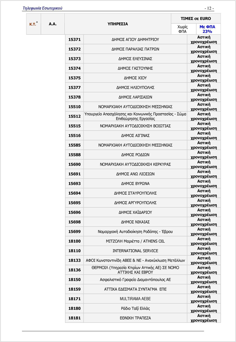 15690 ΝΟΜΑΡΧΙΑΚΗ ΑΥΤΟ ΙΟΙΚΗΣΗ ΚΕΡΚΥΡΑΣ 15691 ΗΜΟΣ ΑΝΩ ΛΙΟΣΙΩΝ 15693 ΗΜΟΣ ΒΥΡΩΝΑ 15694 ΗΜΟΣ ΣΤΑΥΡΟΥΠΟΛΗΣ 15695 ΗΜΟΣ ΑΡΓΥΡΟΥΠΟΛΗΣ 15696 ΗΜΟΣ ΧΑΪ ΑΡΙΟΥ 15698 ΗΜΟΣ ΝΙΚΑΙΑΣ 15699 Νοµαρχιακή Αυτοδιοίκηση