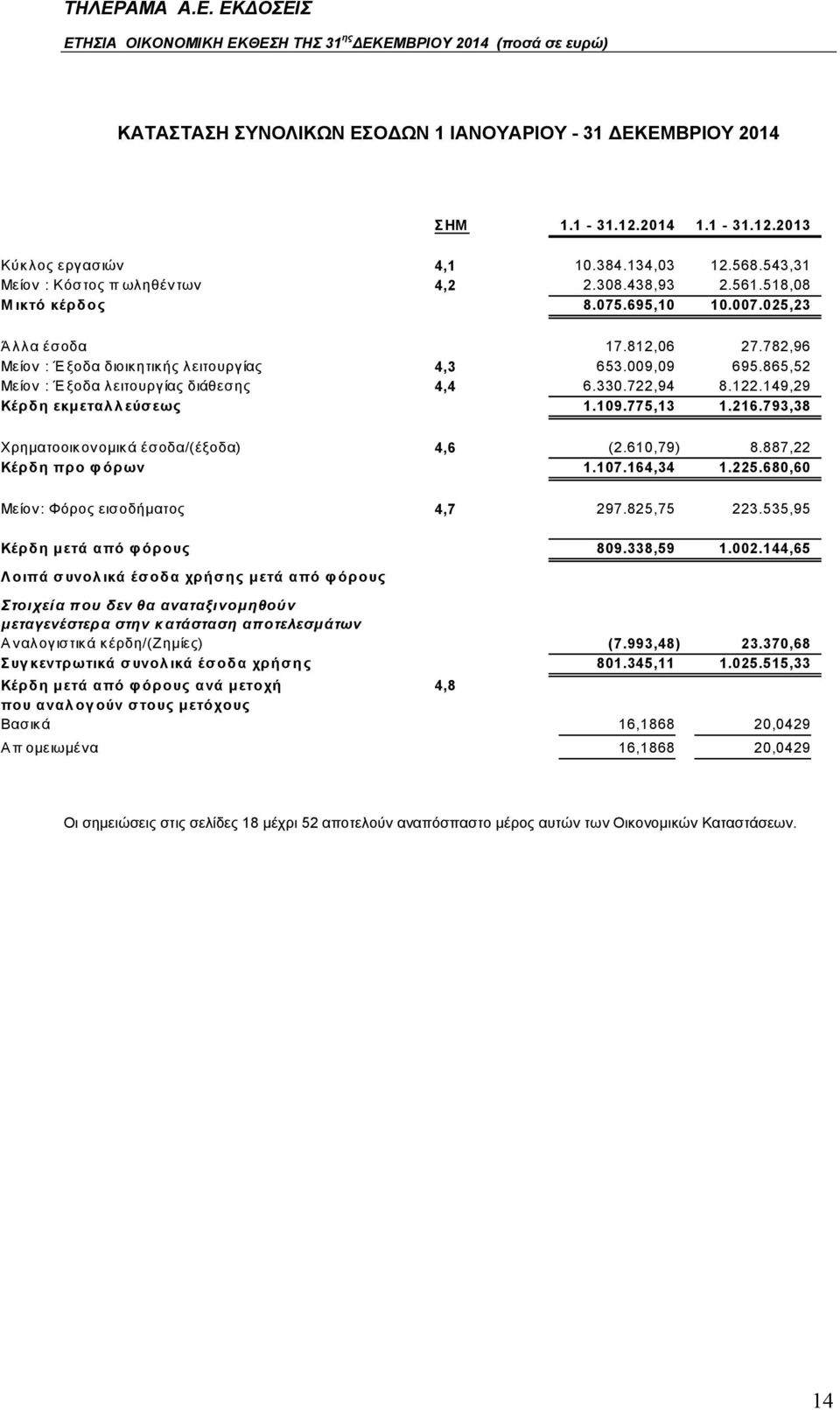 149,29 Κέρδη εκμεταλλεύσεως 1.109.775,13 1.216.793,38 Χρηματοοικονομικά έσοδα/(έξοδα) 4,6 (2.610,79) 8.887,22 Κέρδη προ φόρων 1.107.164,34 1.225.680,60 Μείον: Φόρος εισοδήματος 4,7 297.825,75 223.