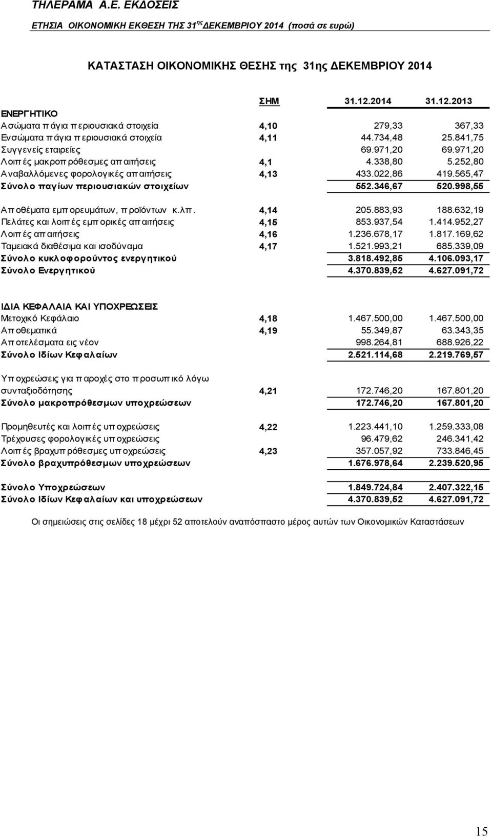 565,47 Σύνολο παγίων περιουσιακών στοιχείων 552.346,67 520.998,55 Απ οθέματα εμπ ορευμάτων, π ροϊόντων κ.λπ. 4,14 205.883,93 188.632,19 Πελάτες και λοιπές εμπορικές απ αιτήσεις 4,15 853.937,54 1.414.