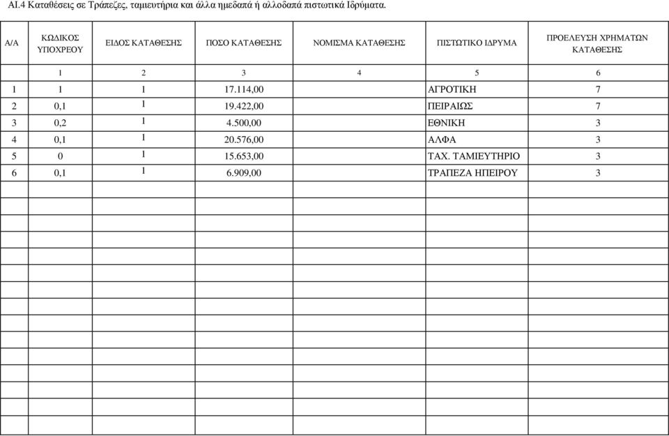 ΚΑΤΑΘΕΣΗΣ 1 2 3 4 5 6 1 1 1 17.114,00 ΑΓΡΟΤΙΚΗ 7 2 0,1 1 19.422,00 ΠΕΙΡΑΙΩΣ 7 3 0,2 1 4.