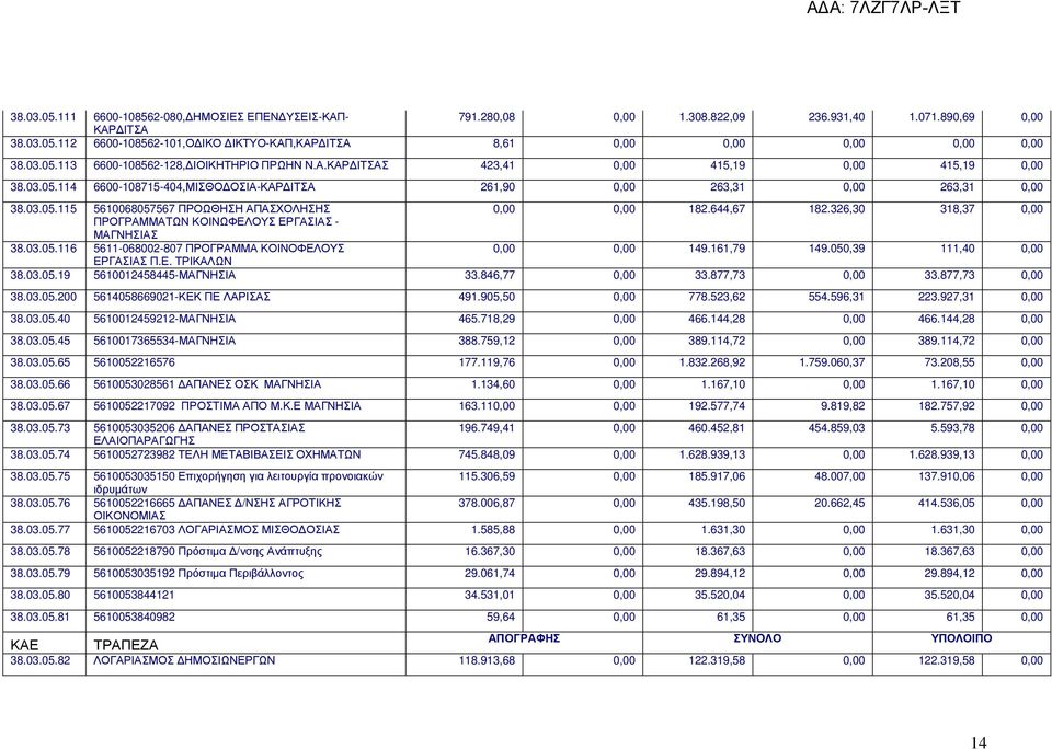 644,67 182.326,30 318,37 0,00 ΠΡΟΓΡΑΜΜΑΤΩΝ ΚΟΙΝΩΦΕΛΟΥΣ ΕΡΓΑΣΙΑΣ - ΜΑΓΝΗΣΙΑΣ 38.03.05.116 5611-068002-807 ΠΡΟΓΡΑΜΜΑ ΚΟΙΝΟΦΕΛΟΥΣ 0,00 0,00 149.161,79 149.050,39 111,40 0,00 ΕΡΓΑΣΙΑΣ Π.Ε. ΤΡΙΚΑΛΩΝ 38.03.05.19 5610012458445-ΜΑΓΝΗΣΙΑ 33.