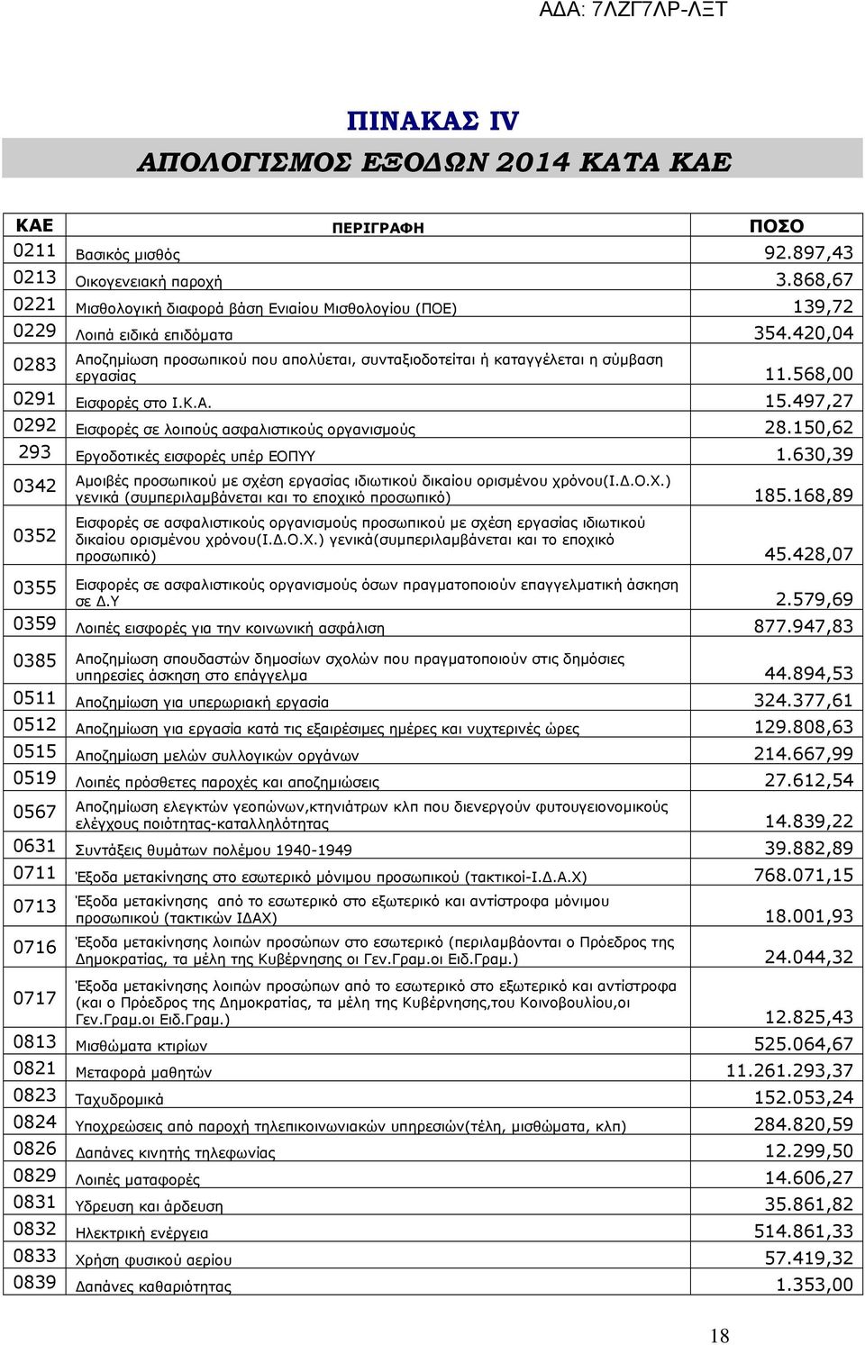 420,04 0283 Αποζηµίωση προσωπικού που απολύεται, συνταξιοδοτείται ή καταγγέλεται η σύµβαση εργασίας 11.568,00 0291 Εισφορές στο Ι.Κ.Α. 15.497,27 0292 Εισφορές σε λοιπούς ασφαλιστικούς οργανισµούς 28.