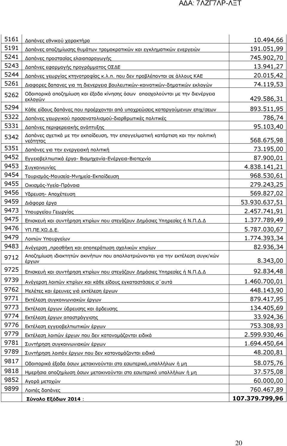 015,42 5261 ιαφορες δαπανες για τη διενεργεια βουλευτικών-κοινοτικών-δηµοτικών εκλογών 74.119,53 5262 Οδοιπορικά αποζηµίωση και έξοδα κίνησης όσων απασχολούνται µε την διενέργεια εκλογών 429.