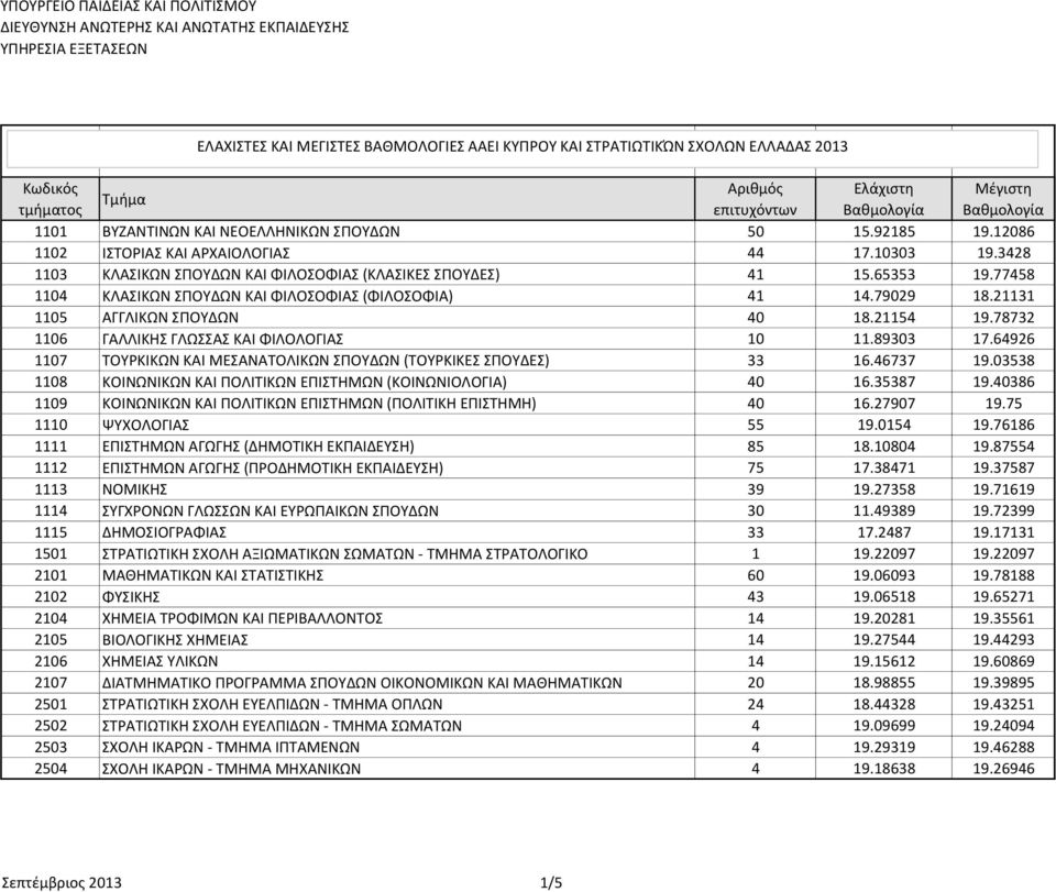 64926 1107 ΤΟΥΡΚΙΚΩΝ ΚΑΙ ΜΕΣΑΝΑΤΟΛΙΚΩΝ ΣΠΟΥΔΩΝ (ΤΟΥΡΚΙΚΕΣ ΣΠΟΥΔΕΣ) 33 16.46737 19.03538 1108 ΚΟΙΝΩΝΙΚΩΝ ΚΑΙ ΠΟΛΙΤΙΚΩΝ ΕΠΙΣΤΗΜΩΝ (ΚΟΙΝΩΝΙΟΛΟΓΙΑ) 40 16.35387 19.